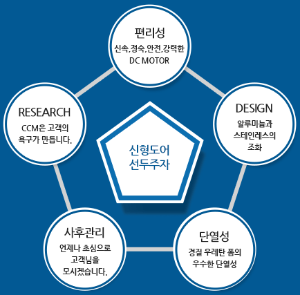 신형도어 선두주자